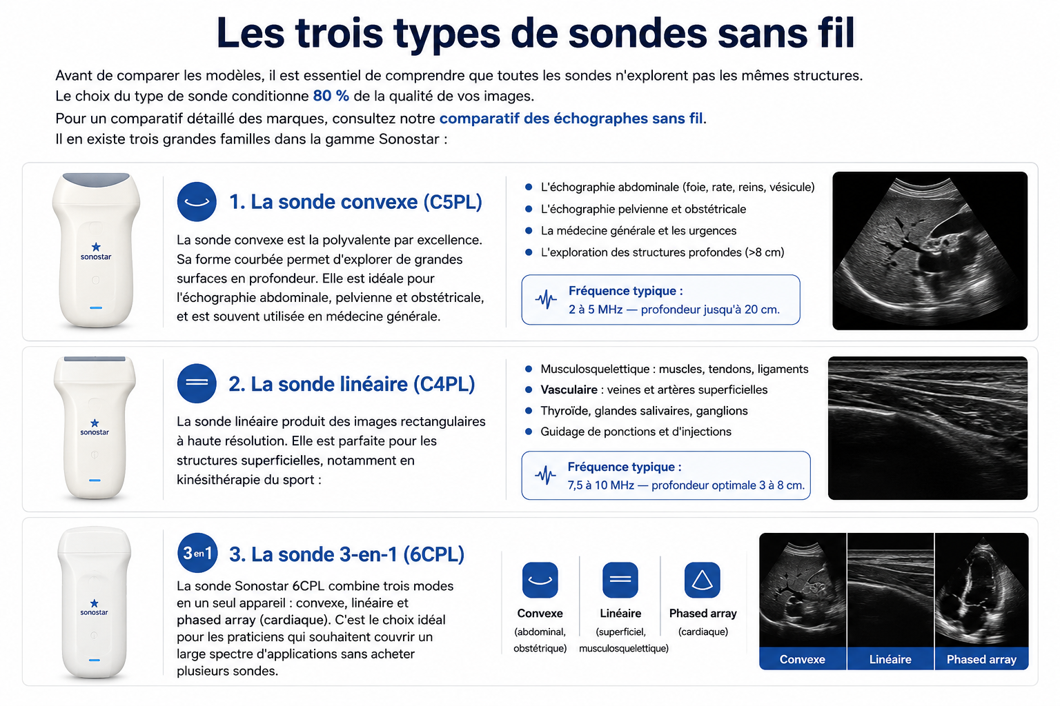 Les trois types de sondes échographiques sans fil Sonostar : convexe C5PL, linéaire C4PL et 3-en-1 6CPL